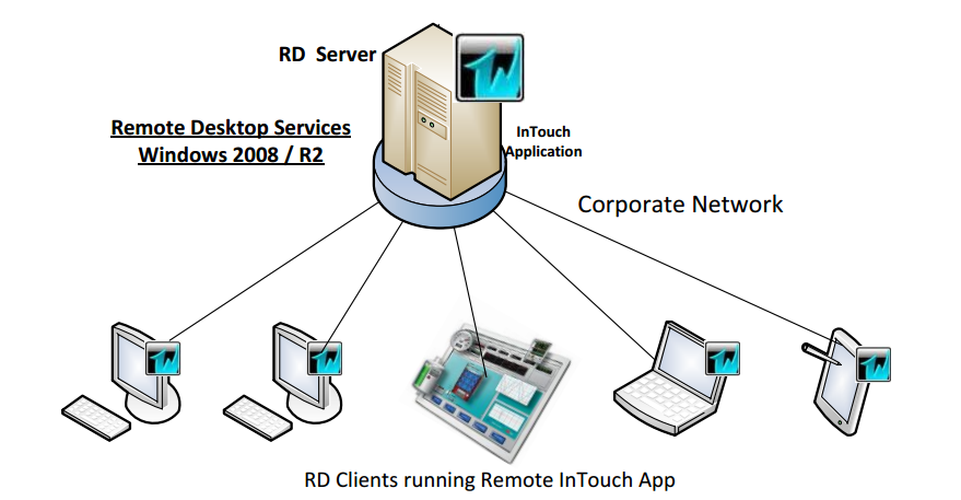 InTouch Terminal Services Architecture 2.PNG