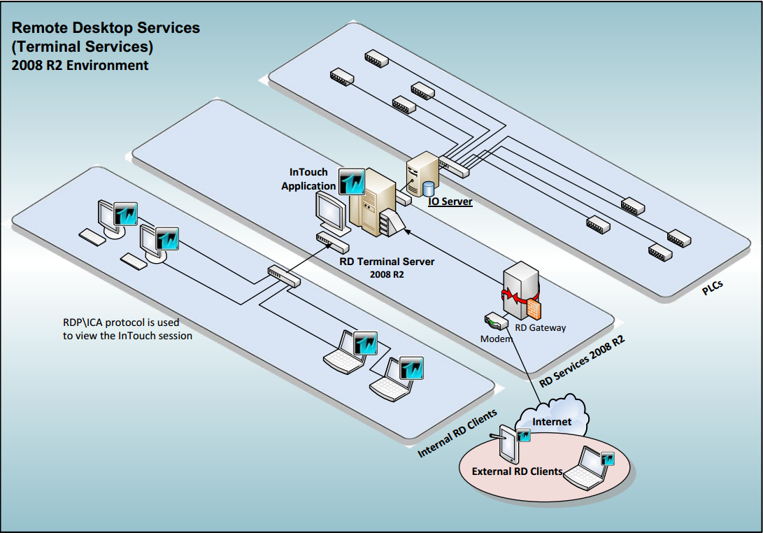 InTouch Terminal Services Architecture 1.PNG